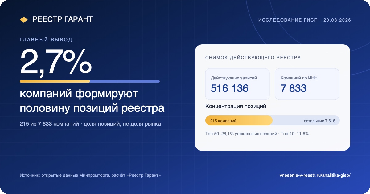 Реестр Минпромторга: половина позиций у 2,7% компаний