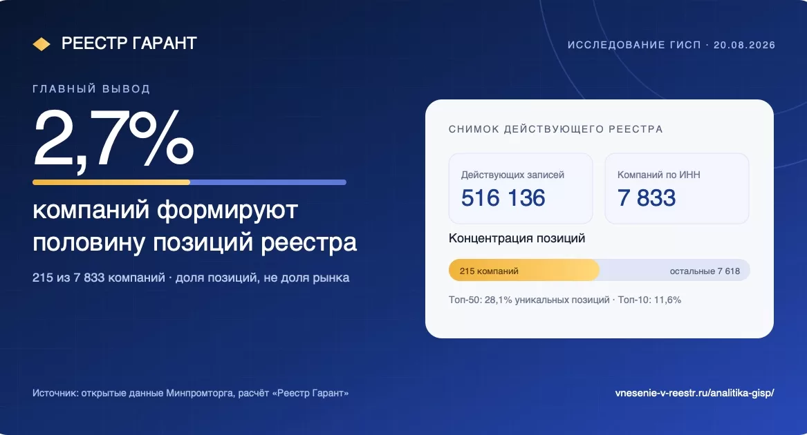 Реестр Минпромторга: половина позиций у 2,7% компаний
