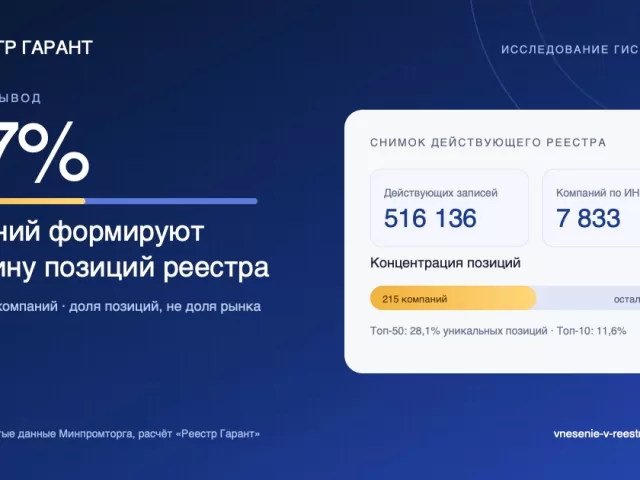 Реестр Минпромторга: половина позиций у 2,7% компаний