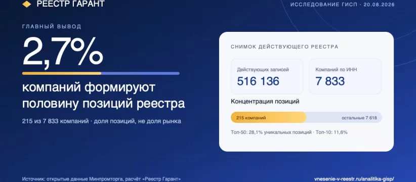 Реестр Минпромторга: половина позиций у 2,7% компаний