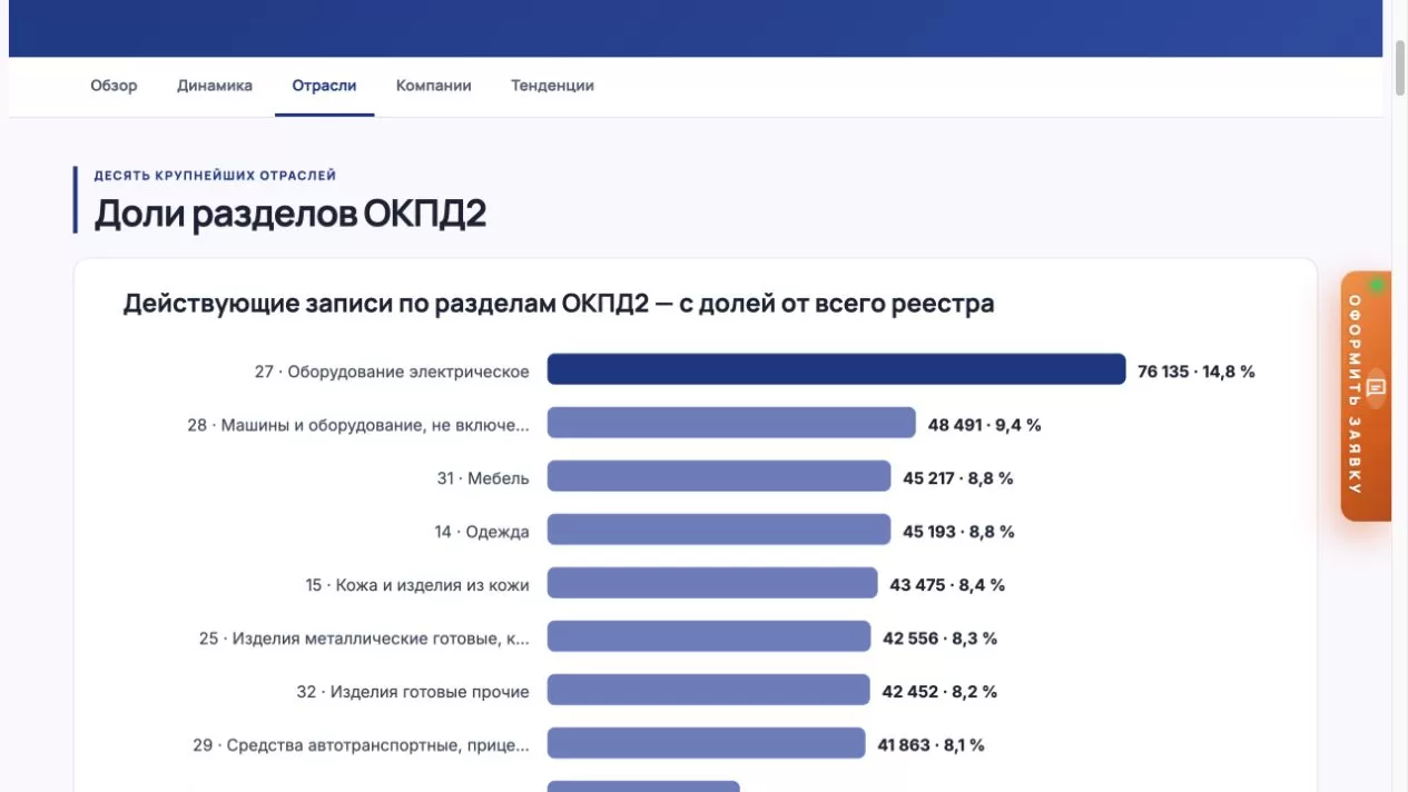 Доли отраслей в реестре ГИСП: электрическое оборудование занимает 14,8 процента