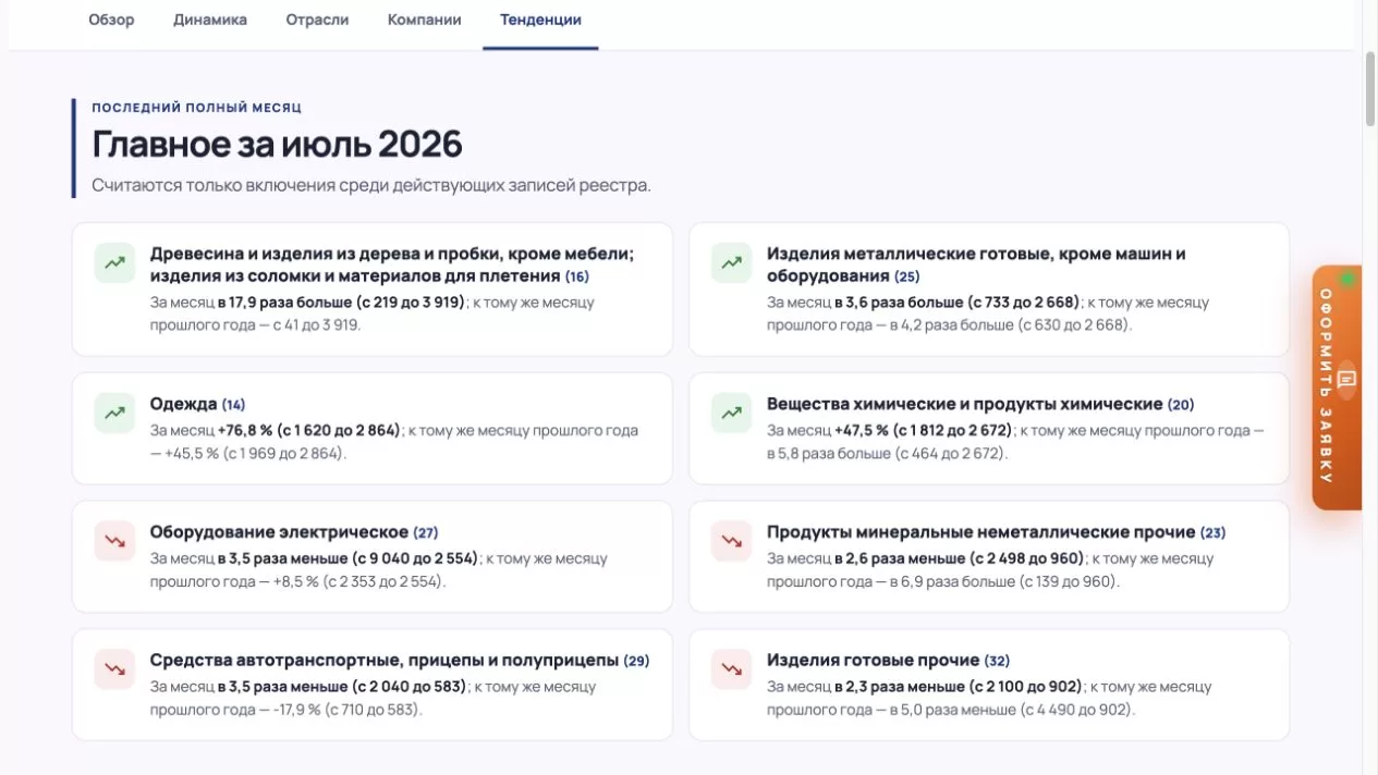 Тенденции включений в ГИСП за июль 2026 года по разделам ОКПД2