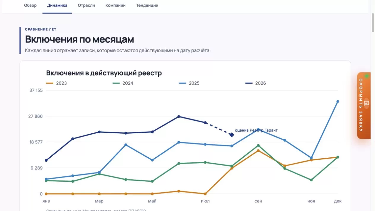 График включений продукции в действующий реестр ГИСП по месяцам 2023–2026 годов