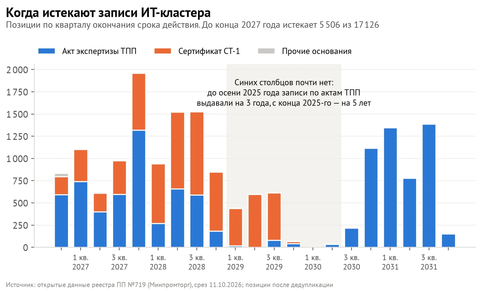 Число позиций ИТ-кластера реестра по кварталу окончания срока действия, 2026–2031 годы, с разбивкой на акты экспертизы ТПП и сертификаты СТ-1