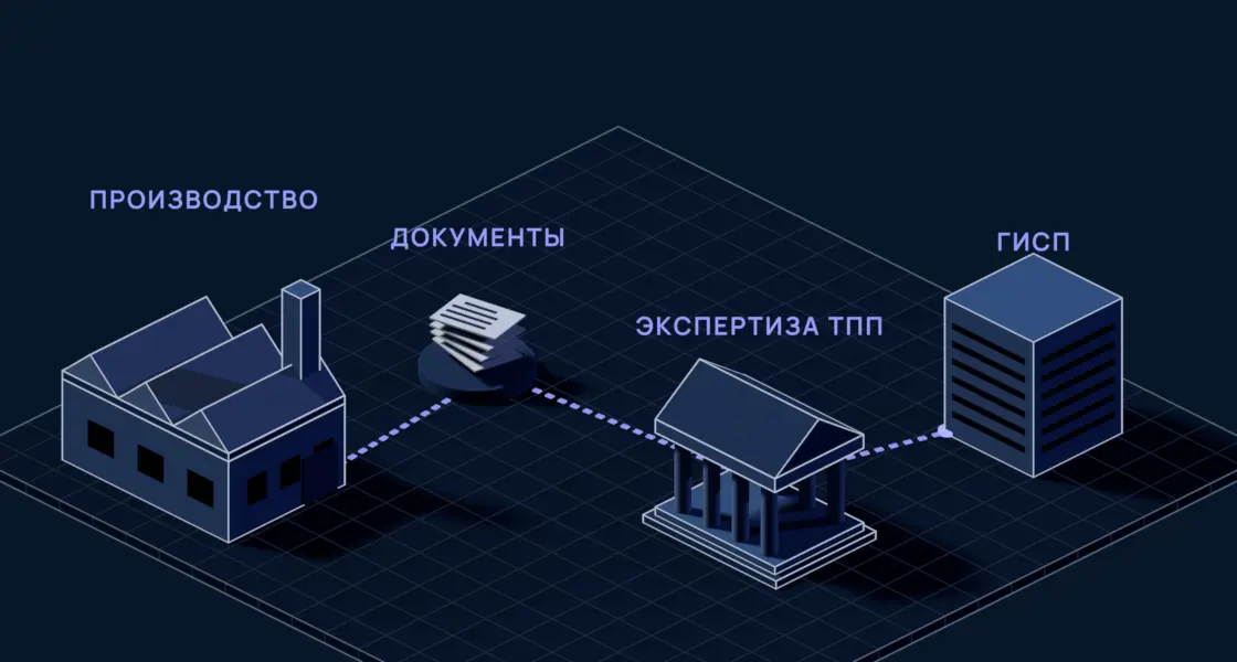 Изометрическая схема маршрута заявки: завод, документы, экспертиза в торгово-промышленной палате и ГИСП, соединённые пунктирной линией