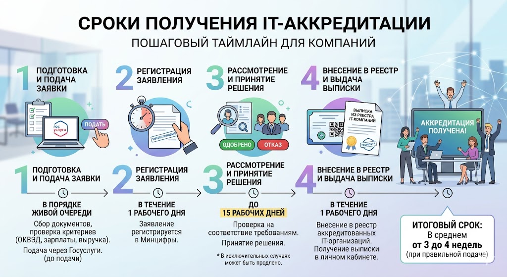Аккредитация ИТ-компаний в 2026 году: что изменилось
