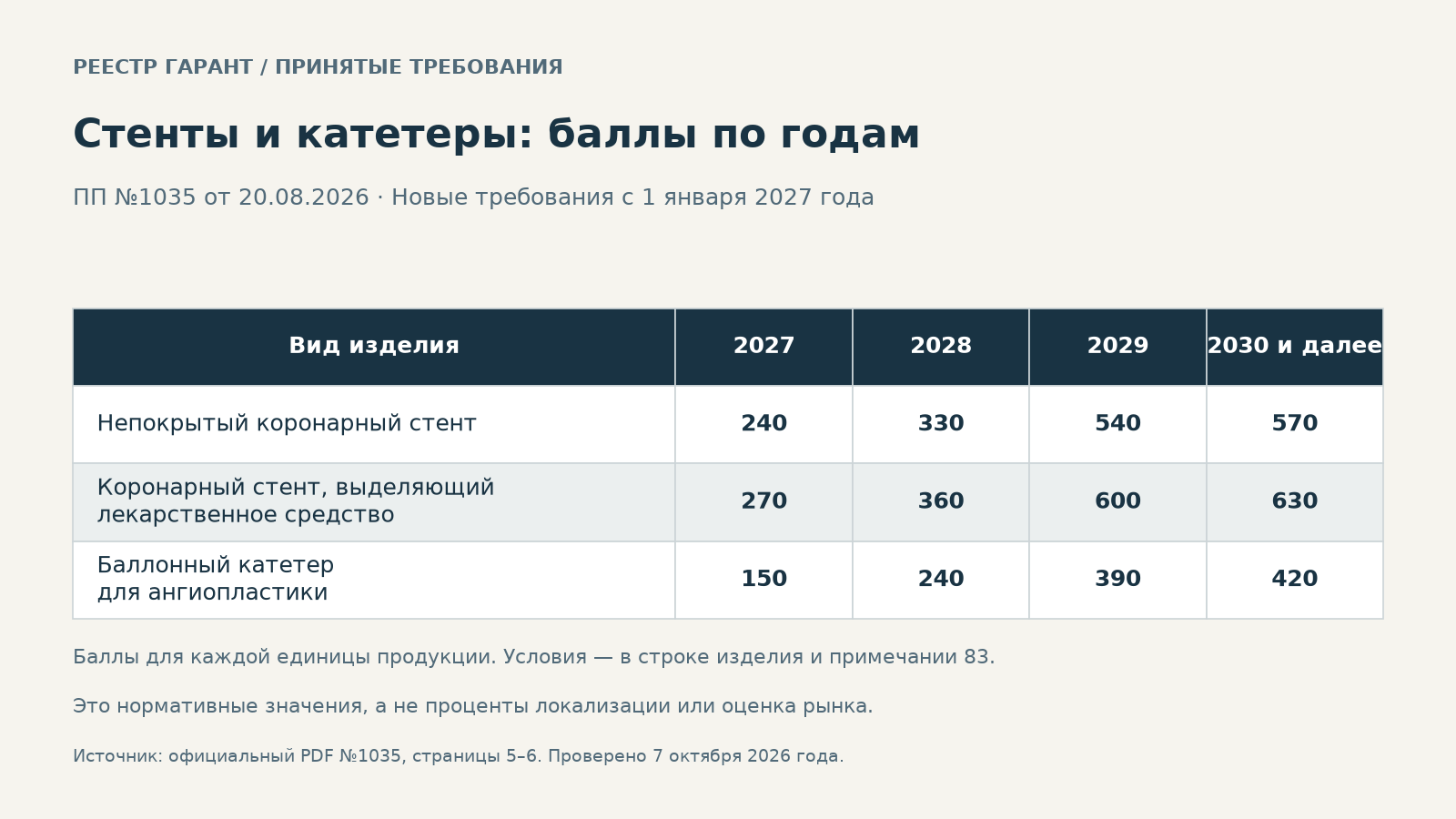 Стенты и катетеры: локализация 2027–2030 и новые закупочные правила