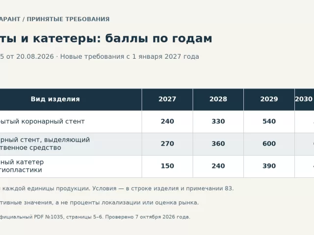 Стенты и катетеры: локализация 2027–2030 и новые закупочные правила