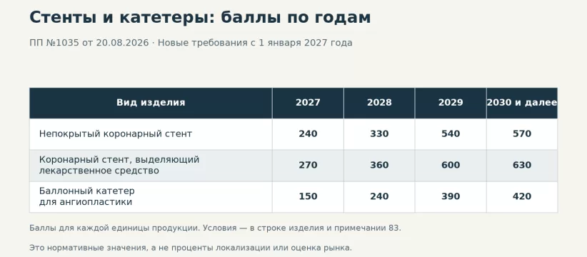 Стенты и катетеры: локализация 2027–2030 и новые закупочные правила
