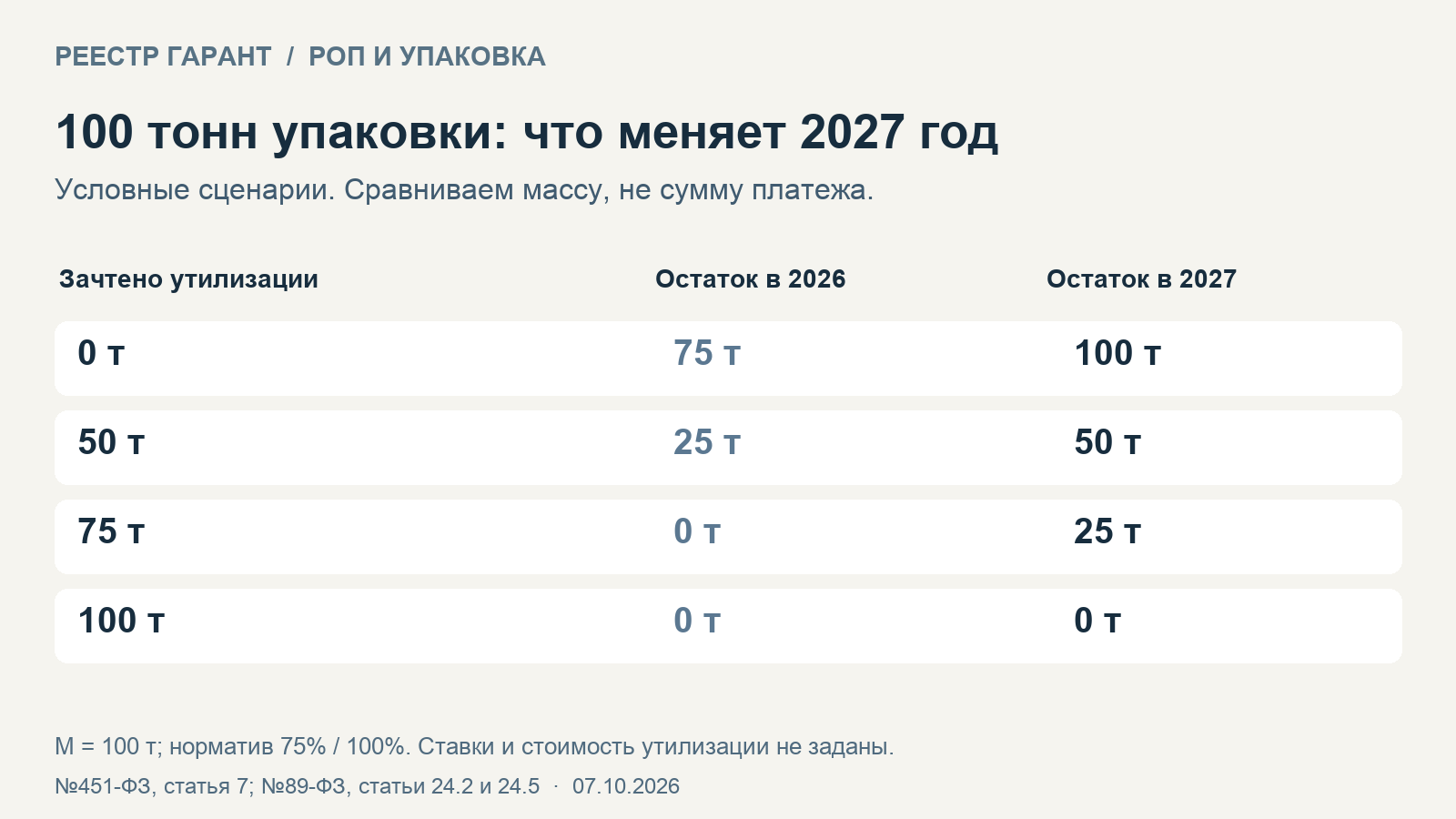 РОП и упаковка в 2027 году: норматив 100% и расчёт последствий