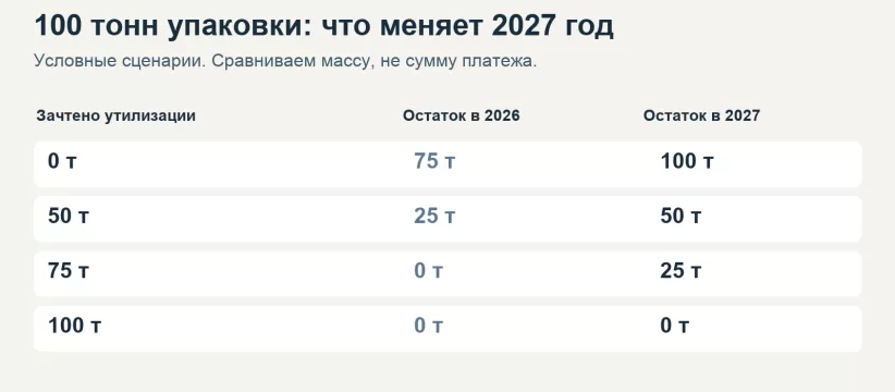РОП и упаковка в 2027 году: норматив 100% и расчёт последствий