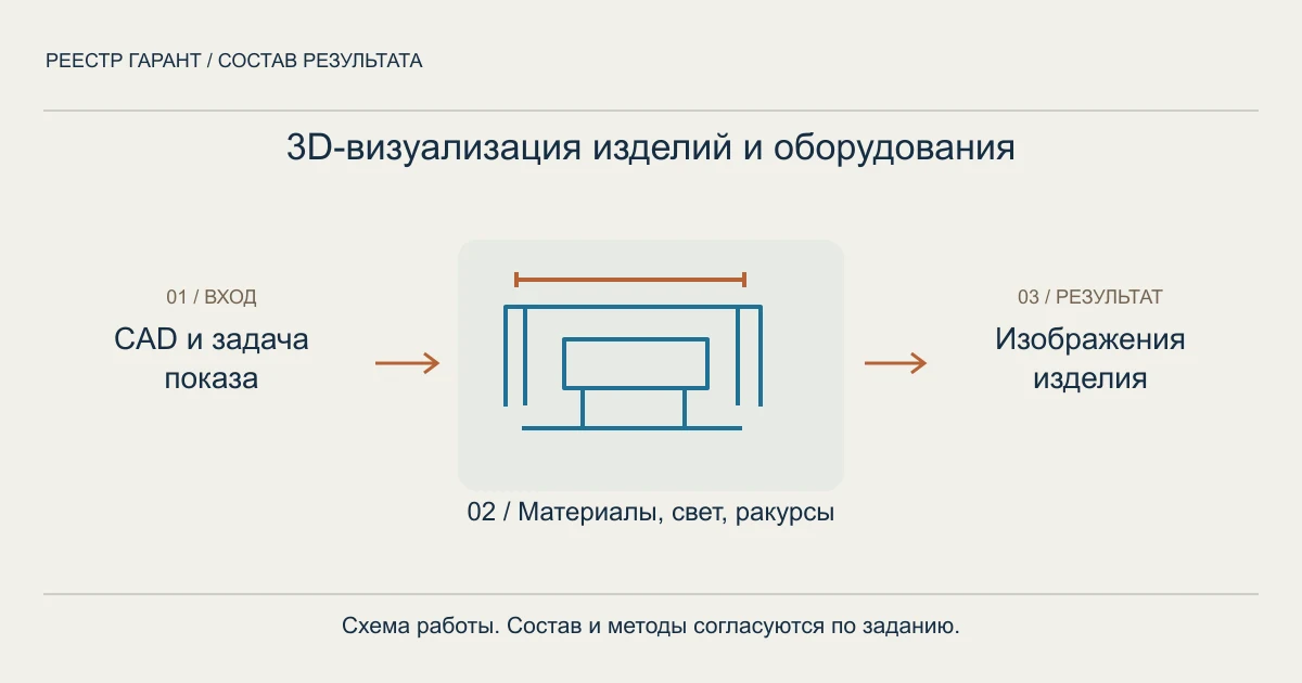 Схема услуги: cad и задача показа → материалы, свет, ракурсы → изображения изделия