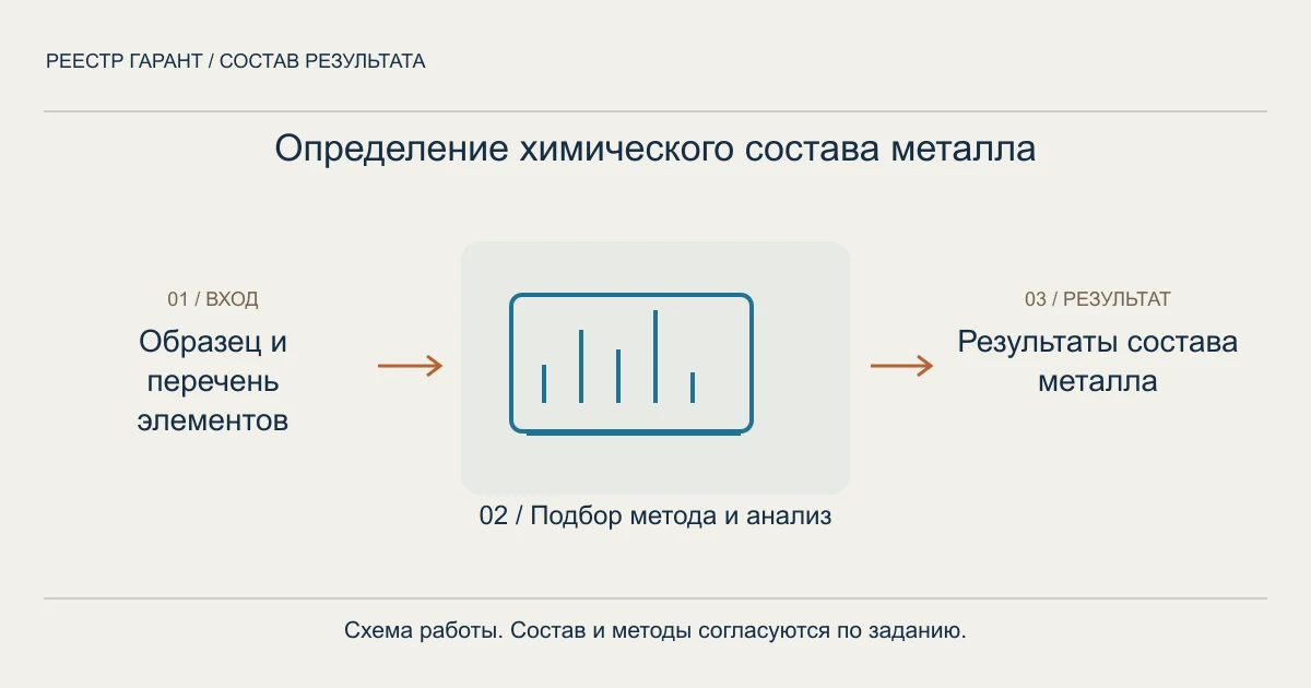 Схема услуги: образец и перечень элементов → подбор метода и анализ → результаты состава металла