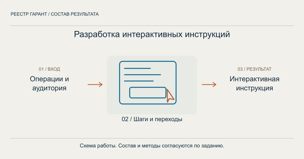 Схема услуги: операции и аудитория → шаги и переходы → интерактивная инструкция