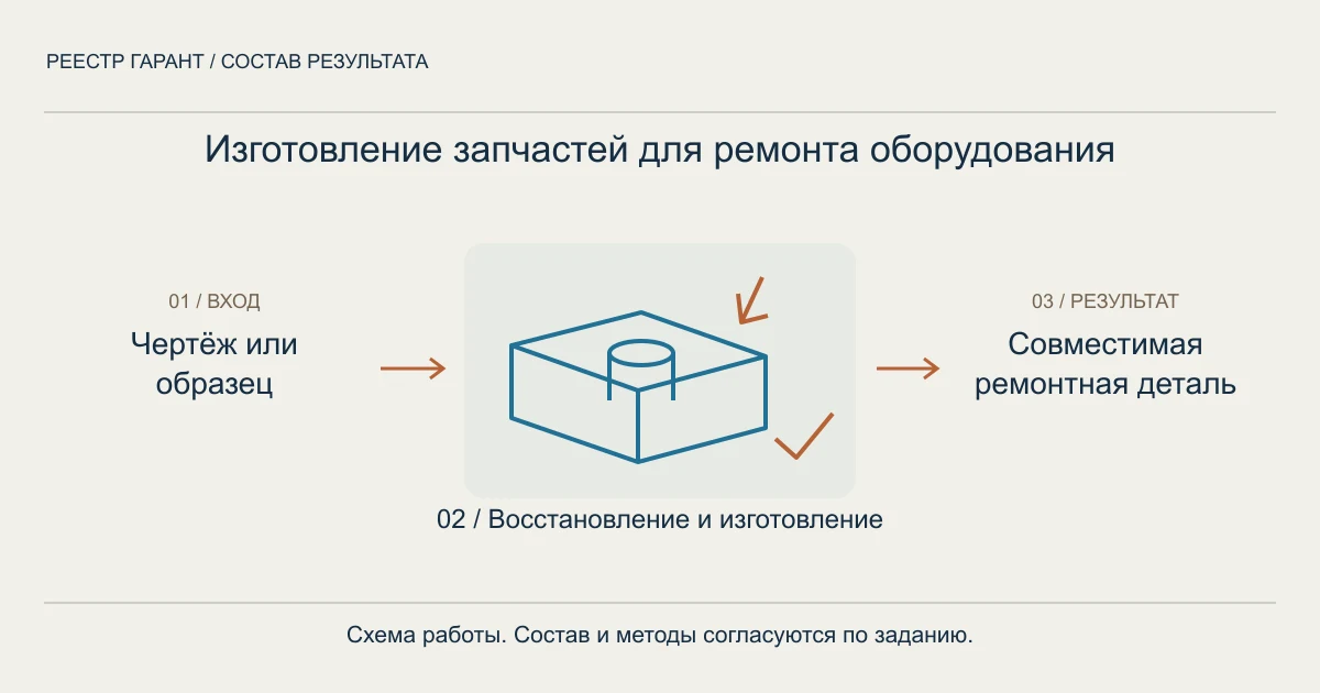 Схема услуги: чертёж или образец → восстановление и изготовление → совместимая ремонтная деталь
