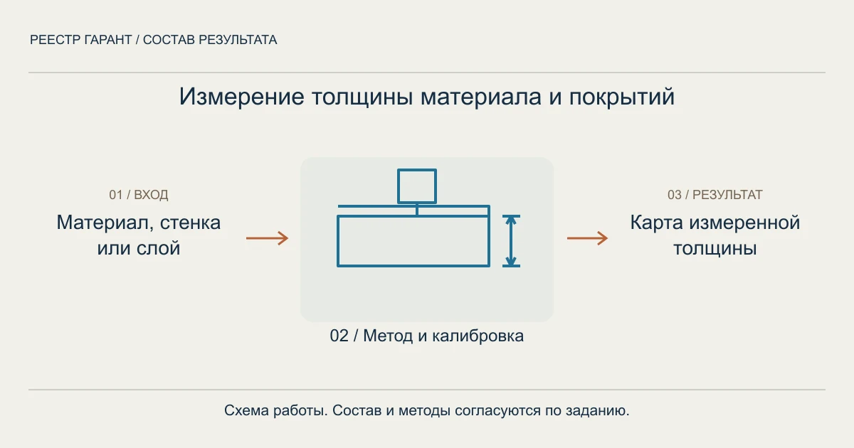 Измерение толщины материала и покрытий