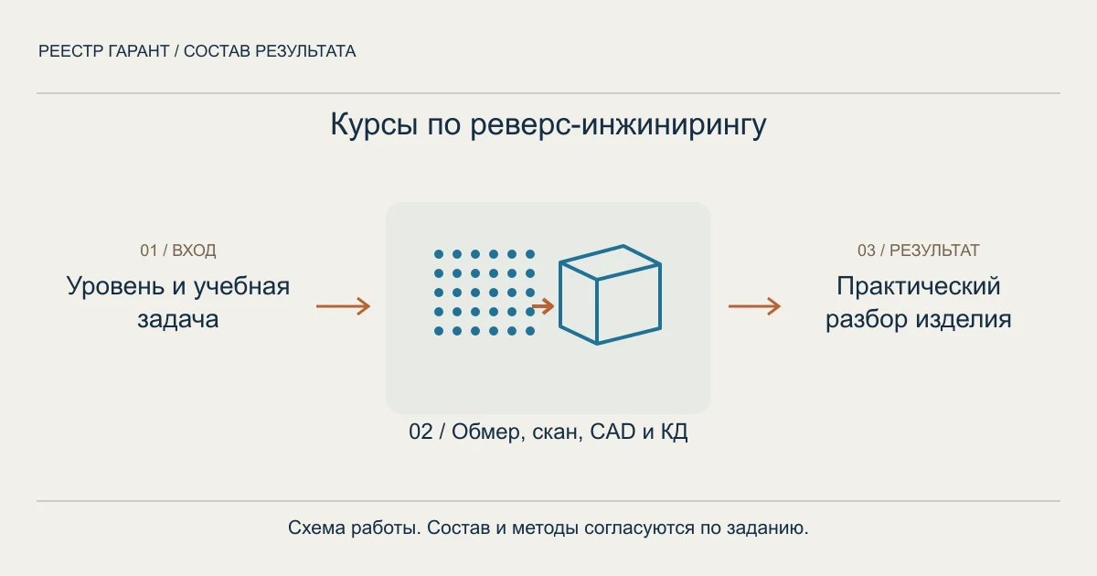 Схема услуги: уровень и учебная задача → обмер, скан, cad и кд → практический разбор изделия