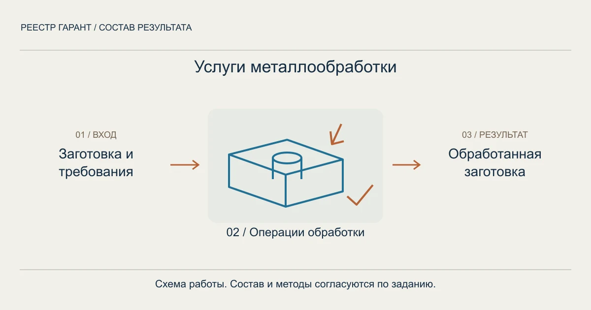 Схема услуги: заготовка и требования → операции обработки → обработанная заготовка