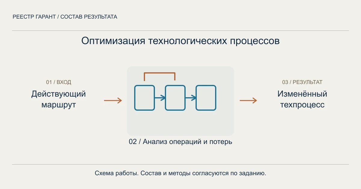 Схема услуги: действующий маршрут → анализ операций и потерь → изменённый техпроцесс