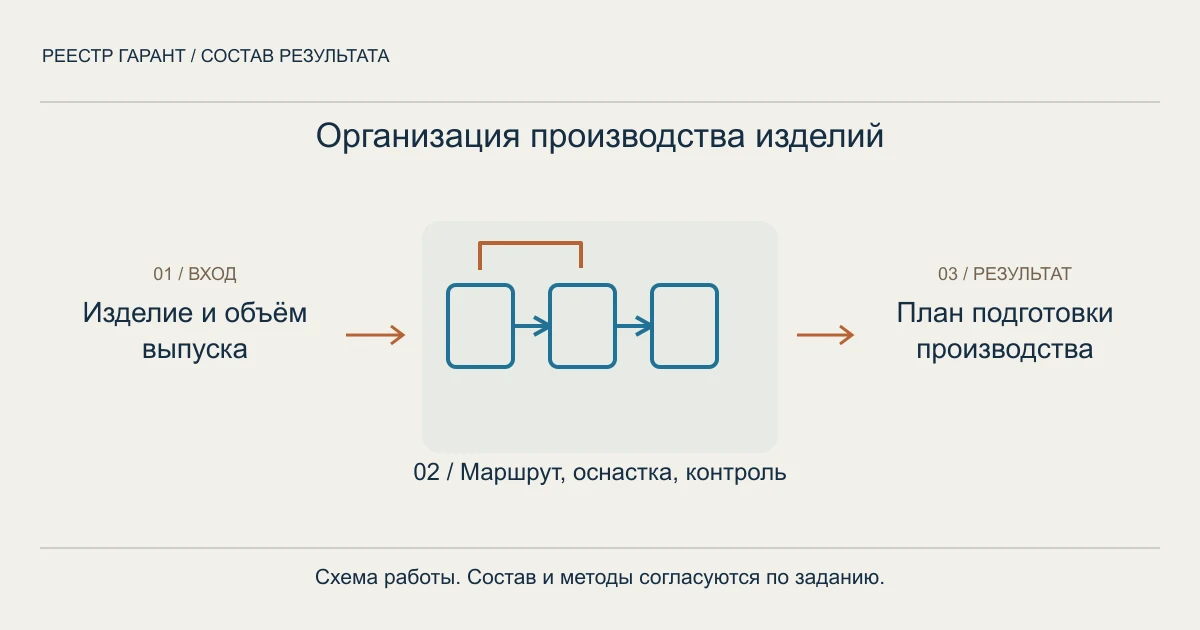 Организация производства изделий