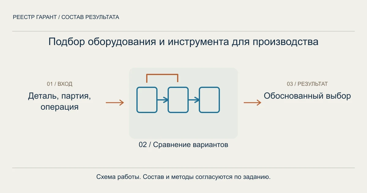 Схема услуги: деталь, партия, операция → сравнение вариантов → обоснованный выбор