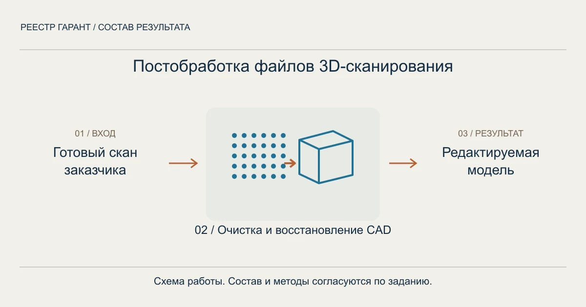 Постобработка файлов 3D-сканирования