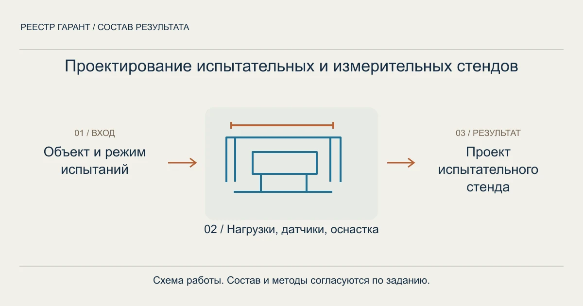 Схема услуги: объект и режим испытаний → нагрузки, датчики, оснастка → проект испытательного стенда