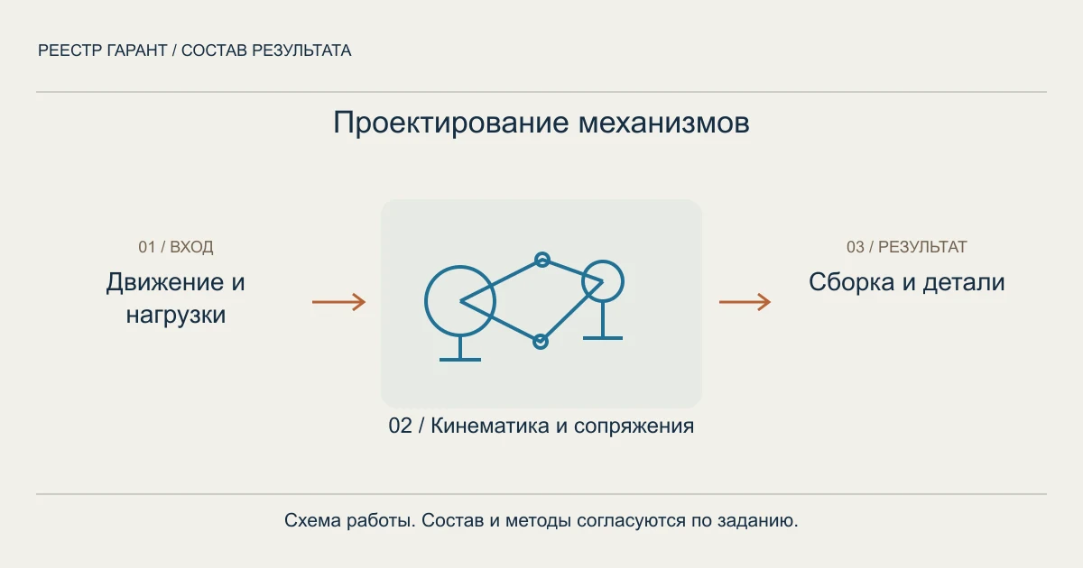 Схема услуги: движение и нагрузки → кинематика и сопряжения → сборка и детали