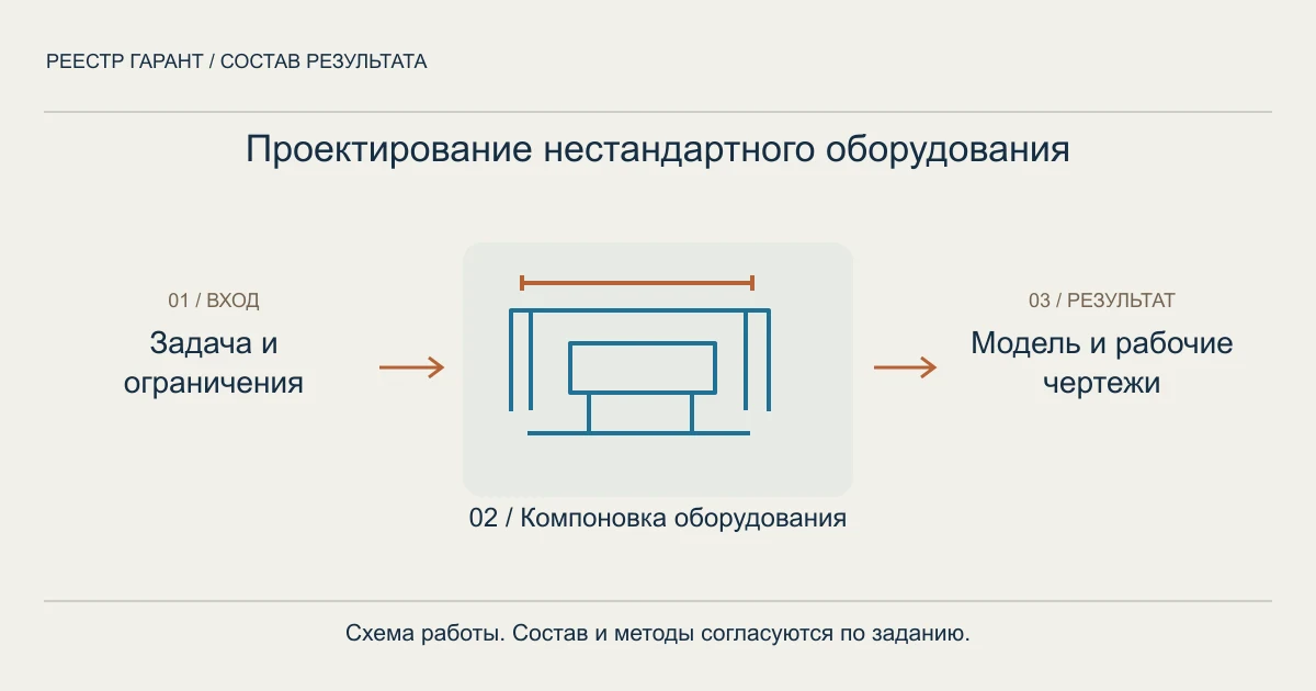 Схема услуги: задача и ограничения → компоновка оборудования → модель и рабочие чертежи