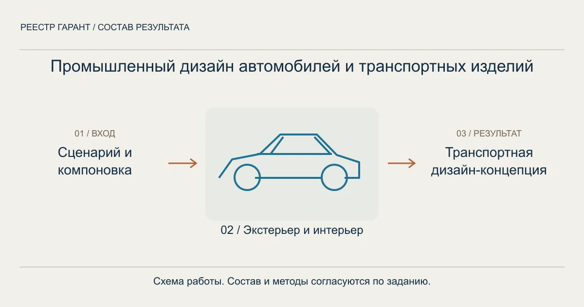 Схема услуги: сценарий и компоновка → экстерьер и интерьер → транспортная дизайн-концепция