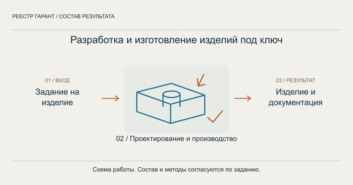 Схема услуги: задание на изделие → проектирование и производство → изделие и документация