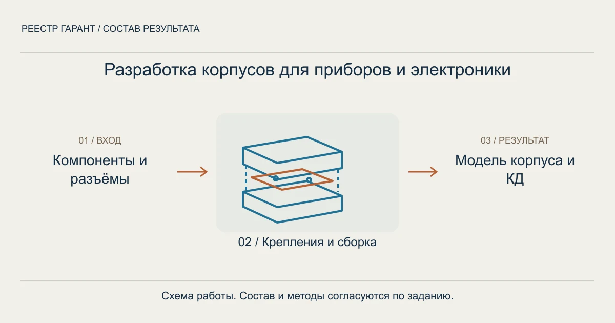 Схема услуги: компоненты и разъёмы → крепления и сборка → модель корпуса и кд