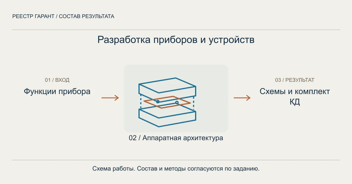 Схема услуги: функции прибора → аппаратная архитектура → схемы и комплект кд