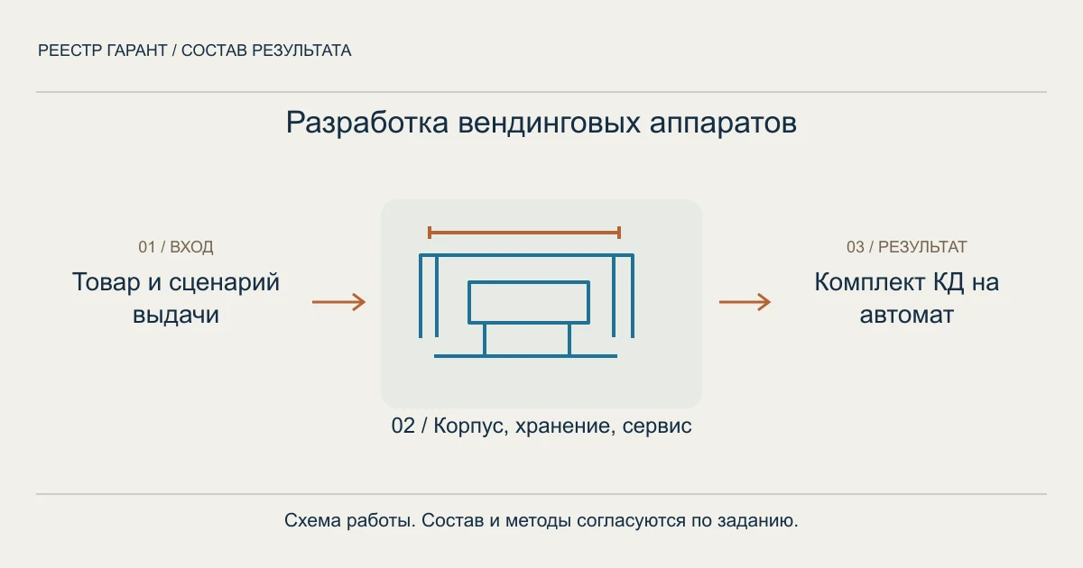 Схема услуги: товар и сценарий выдачи → корпус, хранение, сервис → комплект кд на автомат