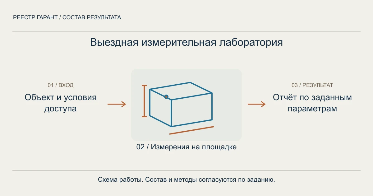 Схема услуги: объект и условия доступа → измерения на площадке → отчёт по заданным параметрам
