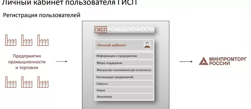Личный кабинет ГИСП: регистрация, заявки и роли