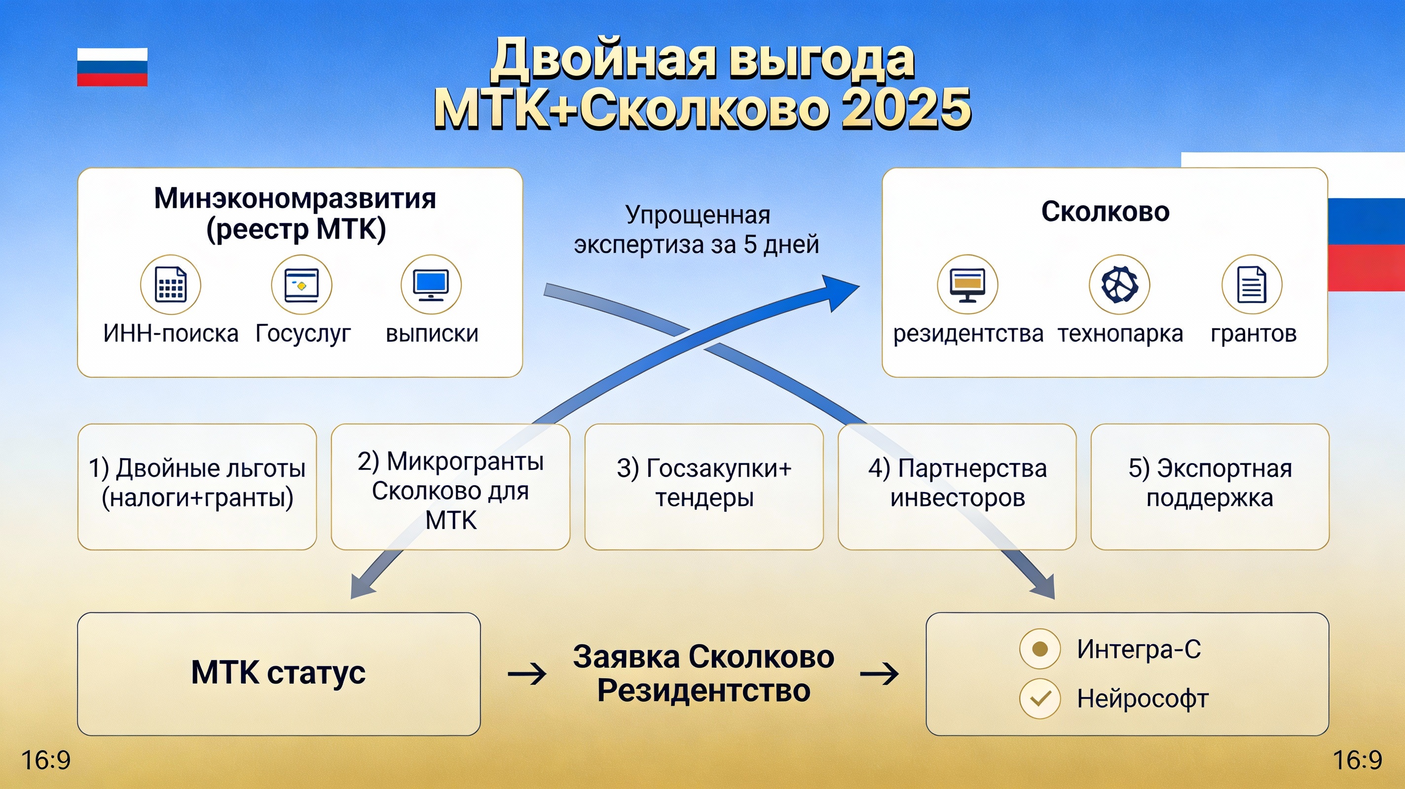 Реестр МТК и Сколково: отличия и взаимодействие в 2026 году