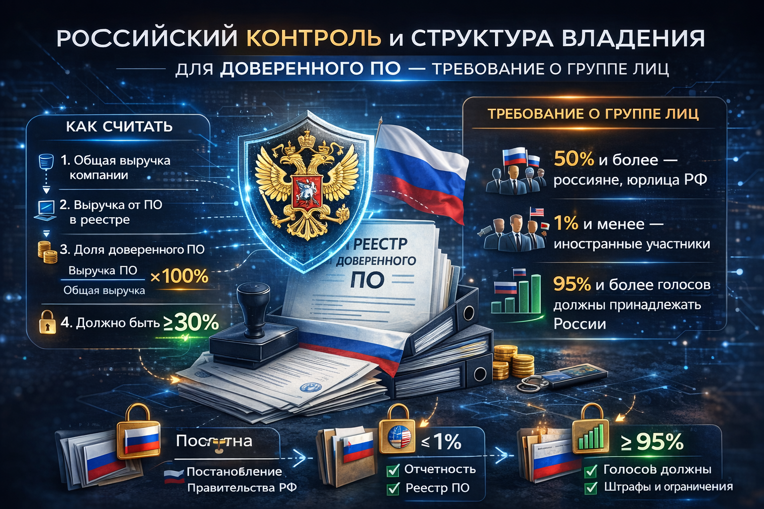 Российский контроль и структура владения для доверенного ПО — требование о группе лиц
