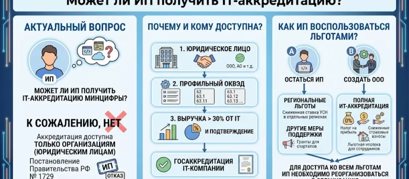 Может ли ИП получить IT-аккредитацию: разбираем закон и альтернативы в 2026 году