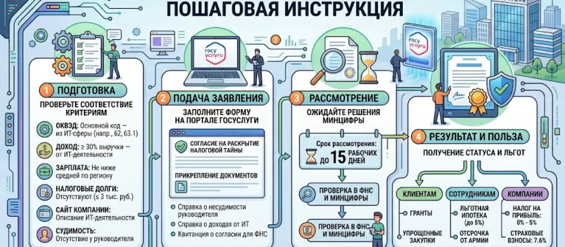 Как получить IT-аккредитацию: пошаговая инструкция и полное руководство 2026 года