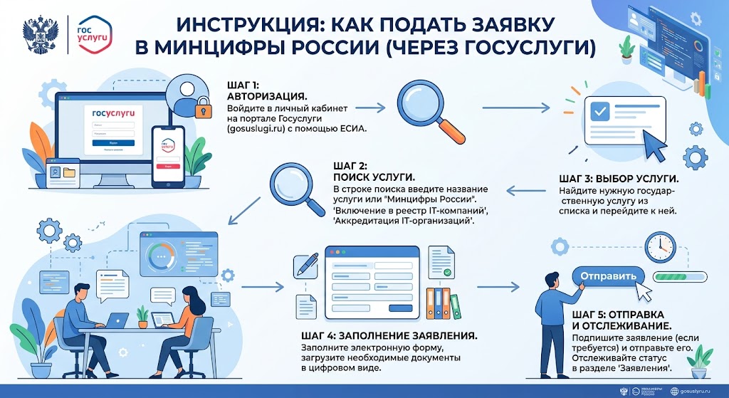 Как подать заявку в Минцифры через Госуслуги: Пошаговая инструкция 2026 года