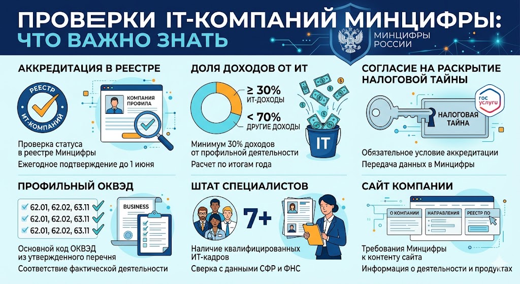 Проверки IT-компаний Минцифры: Что важно знать о цифровом контроле в 2026 году