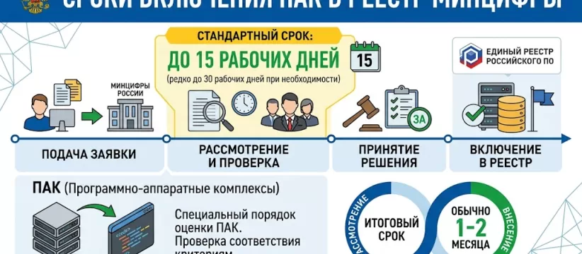 Сроки включения ПАК в реестр Минцифры: Регламент и реальность