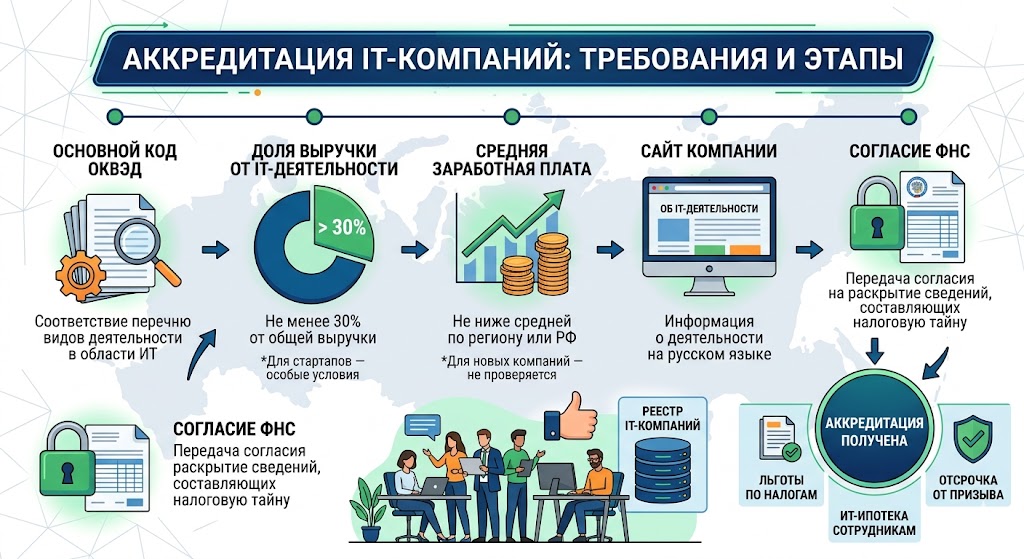 Требования к IT-компаниям для аккредитации: Главные условия Минцифры в 2026 году