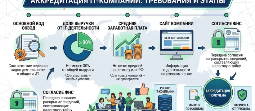Требования к IT-компаниям для аккредитации: главные условия Минцифры в 2026 году
