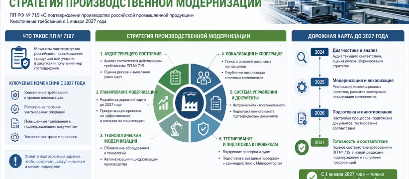 Как подготовиться к ПП № 719 в 2027 году: стратегия производственной модернизации