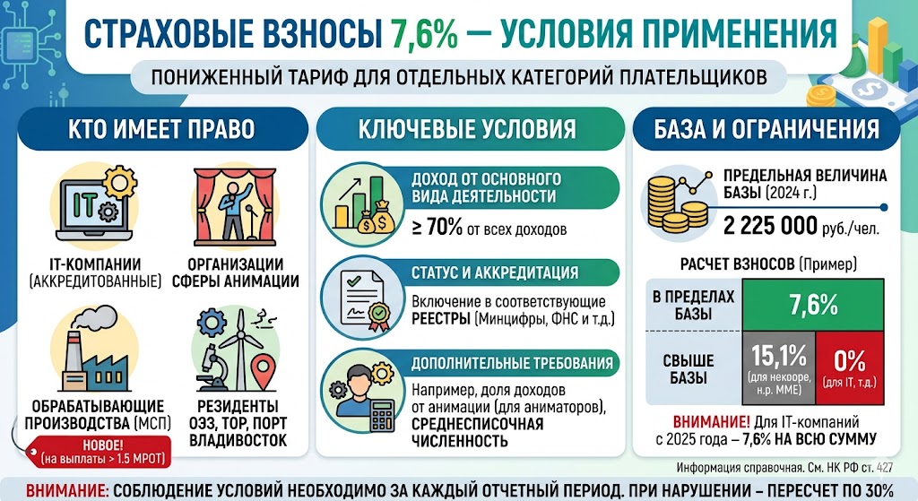 Страховые взносы 7,6% для ИТ-компаний: Условия применения и подводные камни 2026 года
