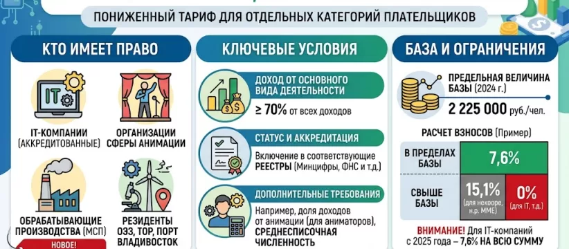 Страховые взносы для ИТ-компаний в 2026 году: новая ставка 15% и 7,6%