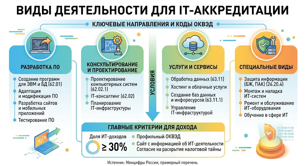 Какие виды деятельности подходят под IT-аккредитацию: Разбираем профильные ОКВЭДы 2026 года