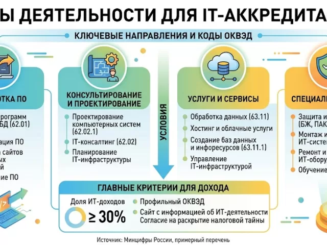 Какие виды деятельности подходят под IT-аккредитацию: разбираем профильные ОКВЭДы 2026 года